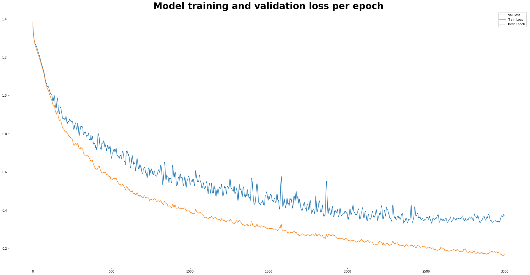 Figure 9: Model loss over each training epoch
