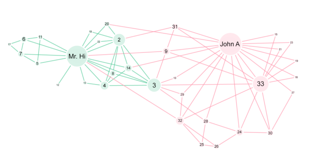 Figure 2: An example of node classification using the karate club dataset (source: https://studentwork.prattsi.org/infovis/labs/zacharys-karate-club/)
