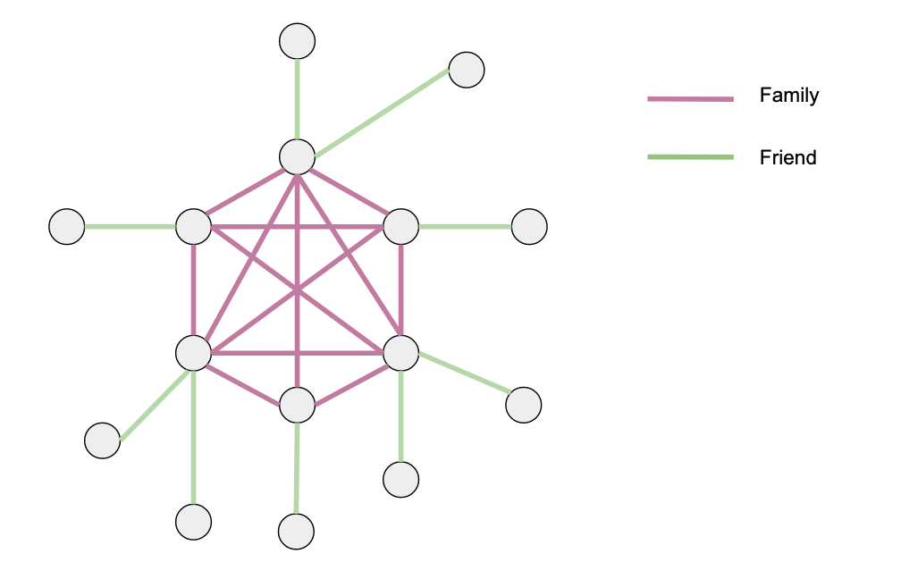 Figure 3: An example of an edge classification task predicting the relationships between nodes