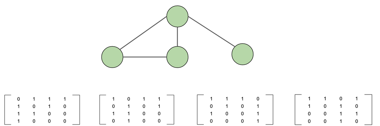 Figure 4: Illustration showing how one graph can have multiple different adjacency matrices
