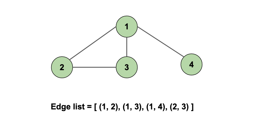 Figure 5: An example edge list based on a simple input graph. Each entry in the list represents an edge and the two nodes it bridges
