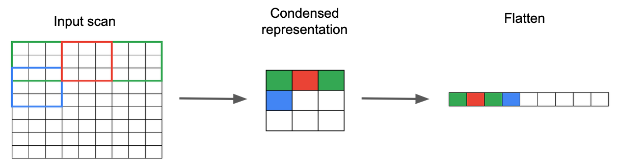 Figure 6: High level illustration of how a CNN condenses the inpur space, and it's features in image classification