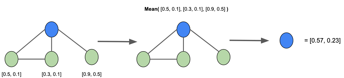 Figure 7: Illustration of how a GCN creates a node embedding using features from the surrounding nodes