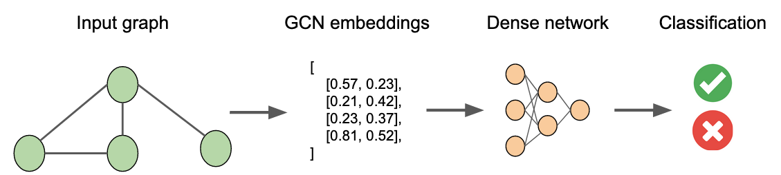 Figure 8: Summary of end to end classification pipeline for GCN models