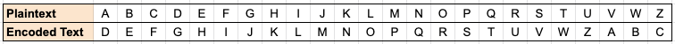 Figure 1: An example of a Caesar cipher with offset 3
