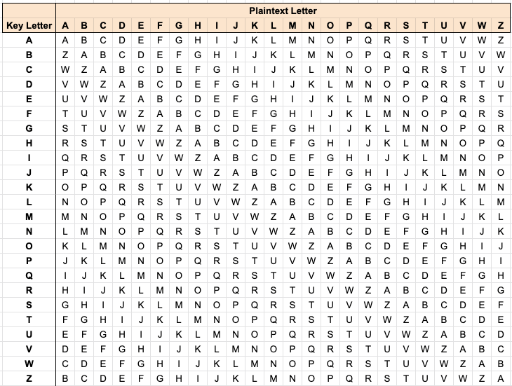 Figure 2: A Vigenère square capable of encoding the letters A to Z with each row offset by -1
