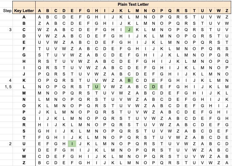Figure 3: Vigenère square used to encode the world “HELLO”using the keyphrase “LUCK” with highlighting on encypted letters