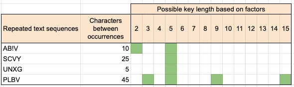 Figure 4: An example of how to deduce the keyphrase length by analysing reoccurring sequences in the encrypted text.