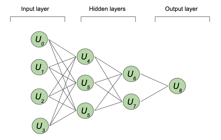 Figure 1: A sample neural network made up of 4 layers and 8 neurons