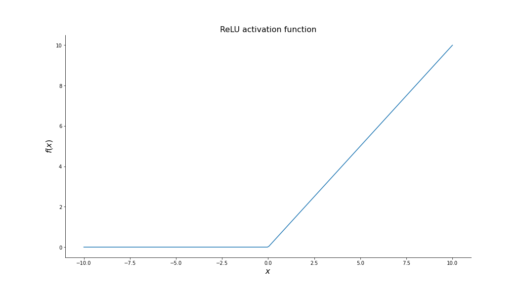 Figure 6: ReLU activation function