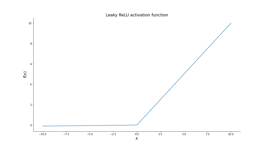 Figure 7: The leaky ReLU activation function