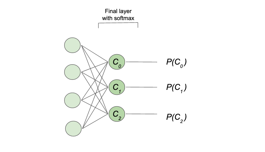 Figure 8: Illustration of how the softmax function distributes the output prediction across 3 classes (C)