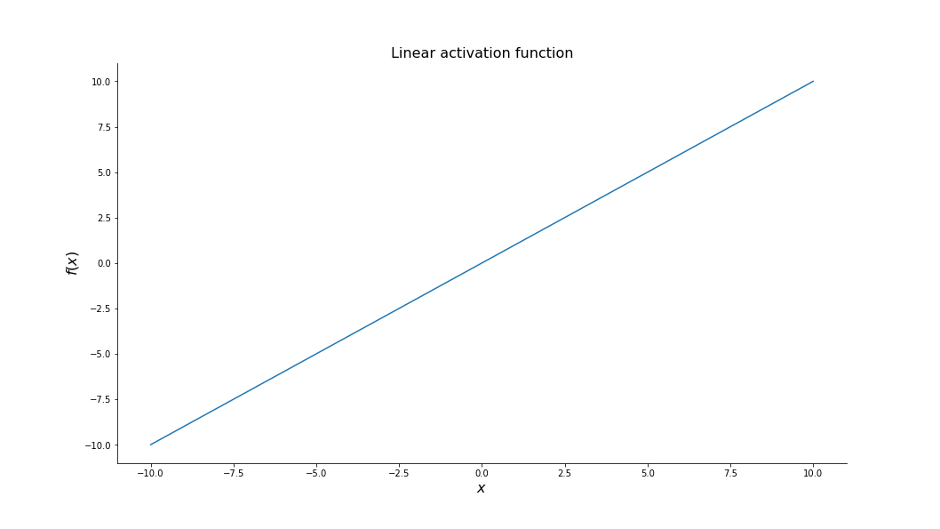 Figure 3: A linear activation function