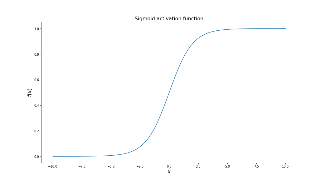 Figure 4: The sigmoid activation function