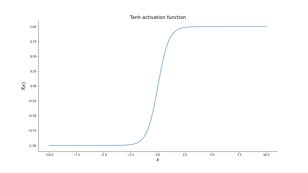 Figure 5: The tanh activation function