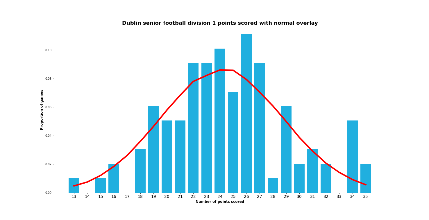 Figure 2: Distribution of points per game