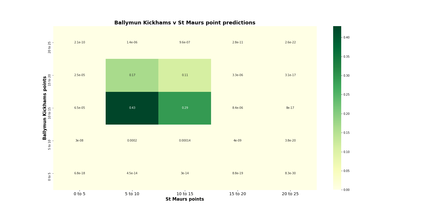 Figure 4: Example simulation output of points scored in a match