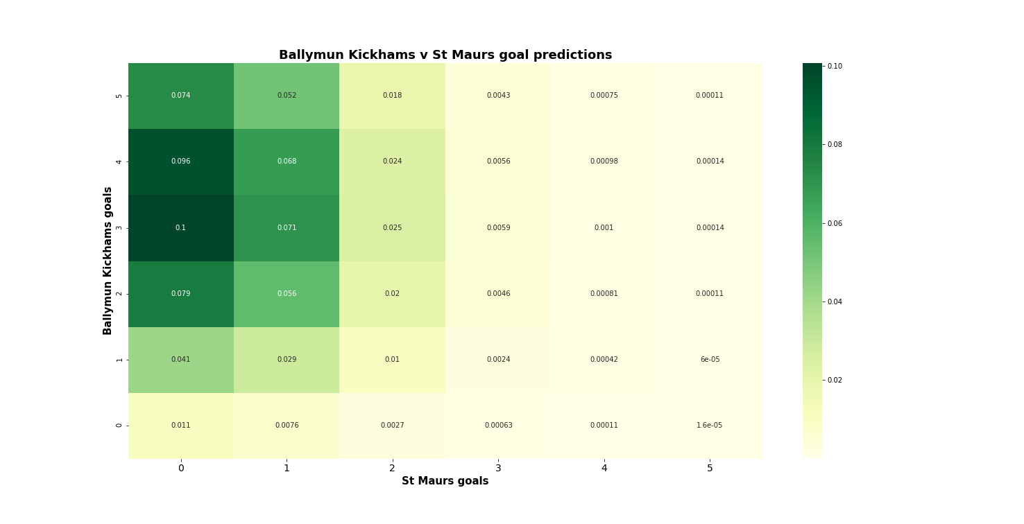 Figure 5: Example simulation output of goals scored in a match