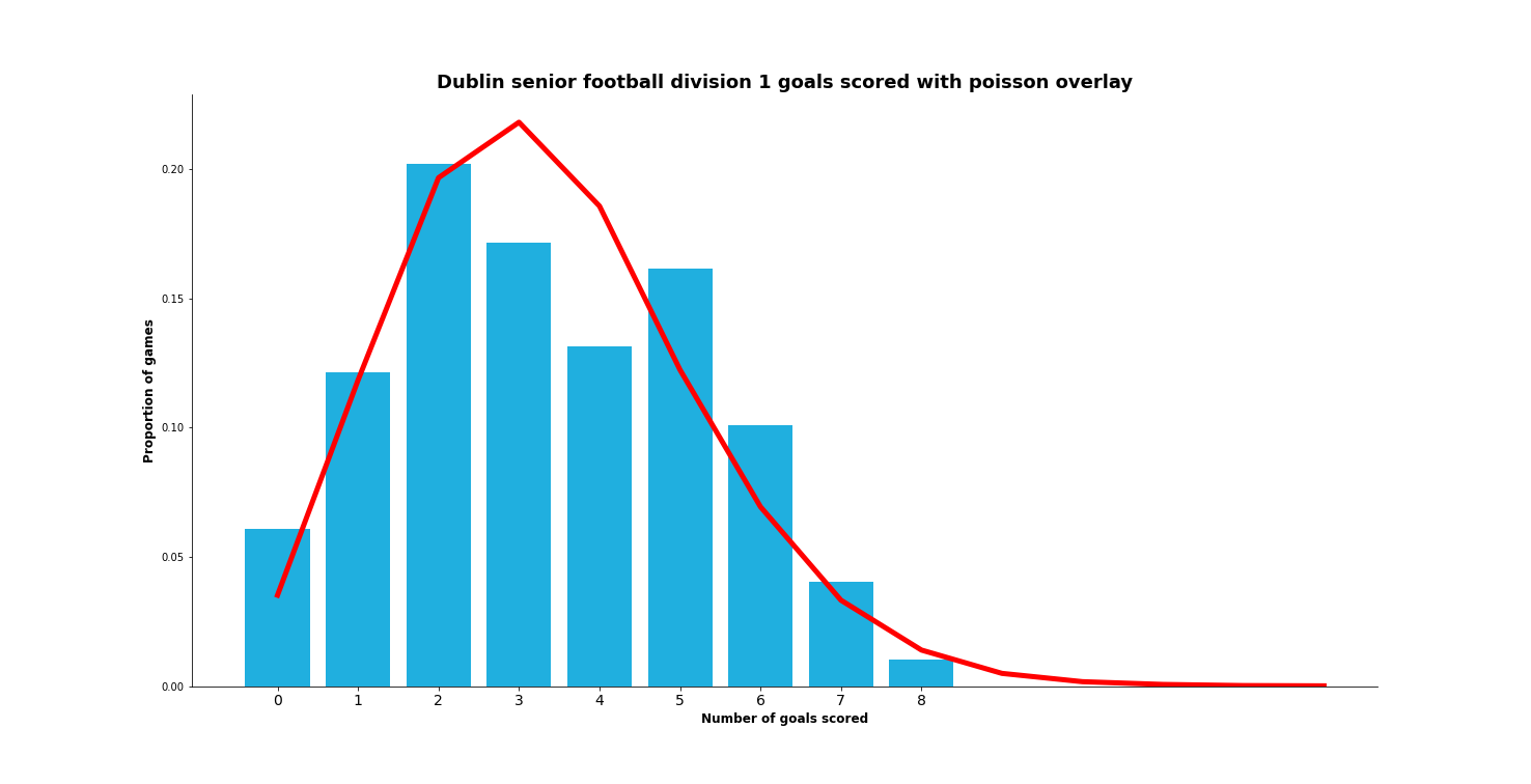 Figure 3: Distribution of goals per game