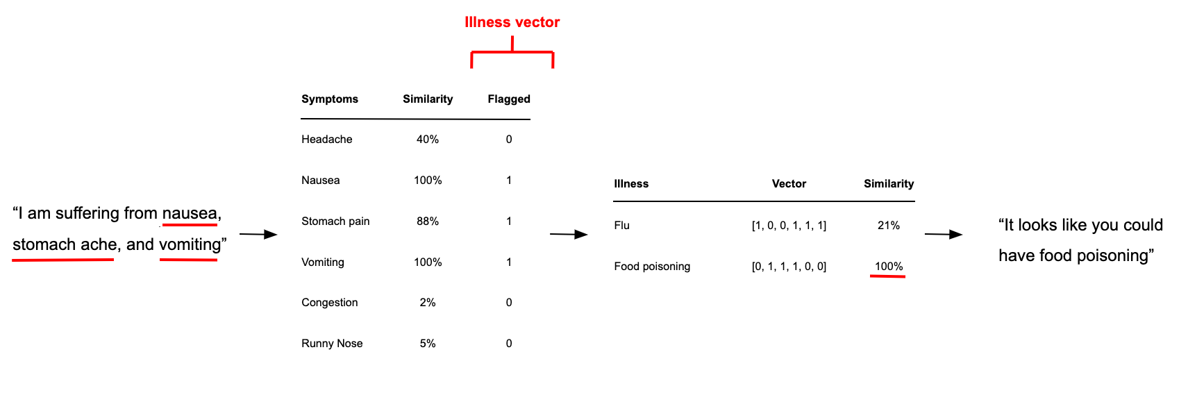 Figure 1: Visual representation of diagnosis process
