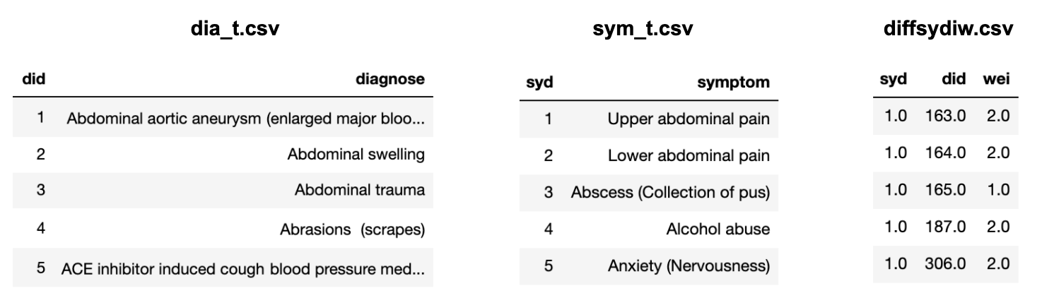 Figure 2: Data sources