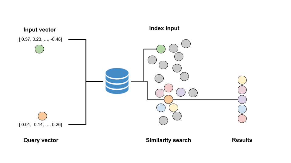 Figure 1: A simple illustration of how indexing and querying works in a vector database