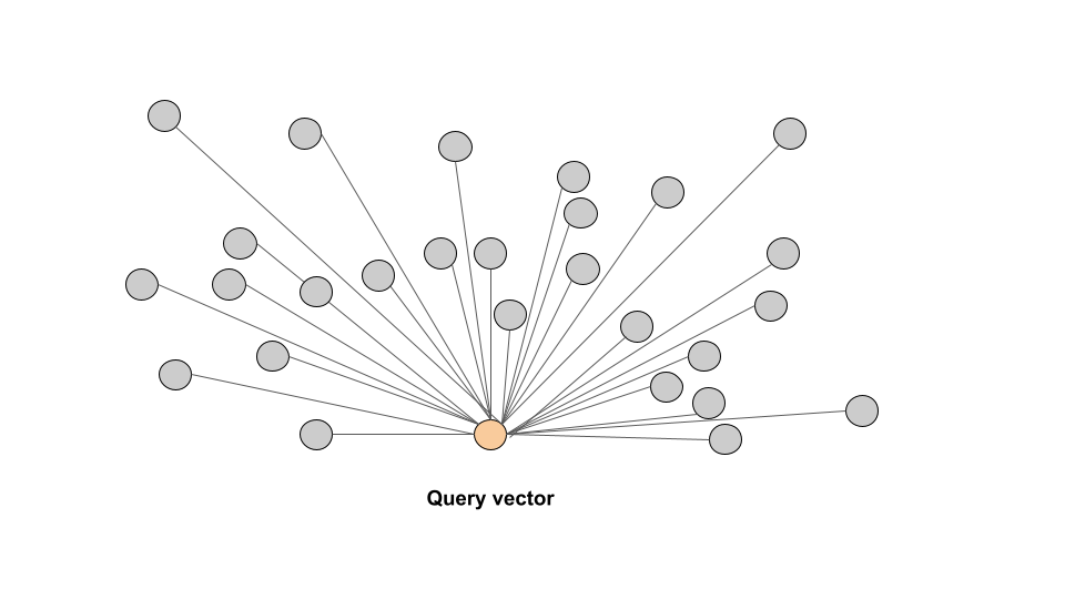 Figure 2: Illustration of the number of similarity comparisons performed in a flat index