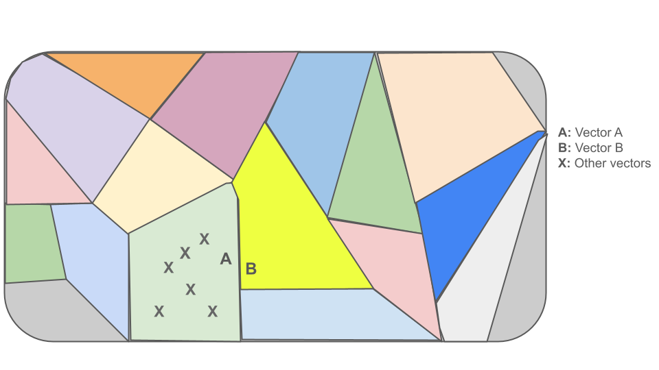 Figure 3: An example of an IVF index in a two dimensional space
