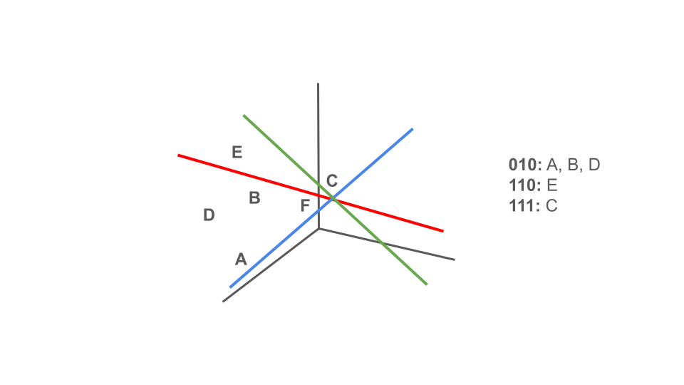Figure 4: A simple LSH example based on a three dimensional space with three hyperplanes
