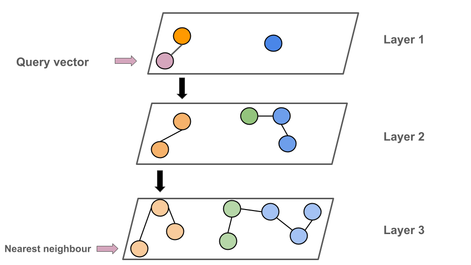 Figure 6: An example of how we would query a simple three layered HNSW index