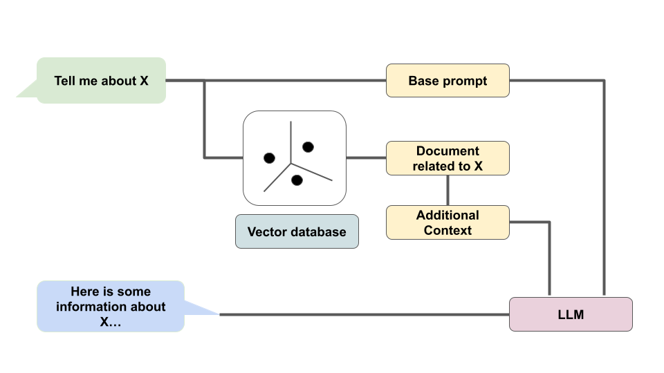 Figure 7: A high level illustration of how RAG adds additional context to a prompt using a vector databse